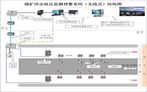 回采工作面冲击地压监测预警系统结构图