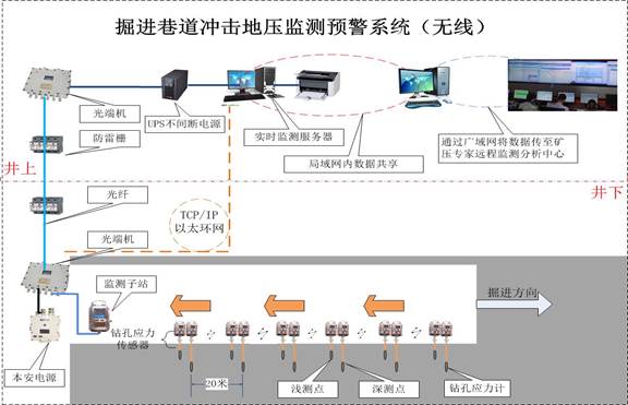 掘进冲击地压监测预警系统结构图